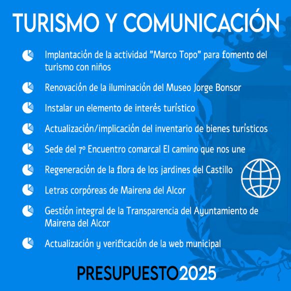 GráficoPresupuestoTurismoyComunicación2025
